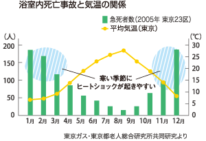 浴室内死亡事故と気温の関係を表したグラフ