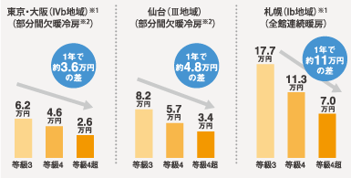 各主要都市での冷暖房コストの比較