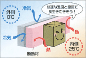 外張り断熱工法