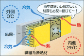 充填断熱工法